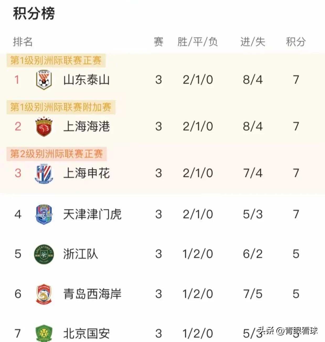 转折点!山东泰山调整名单,NBA常规赛今晨攻防权衡,态度坚定,临场指挥获称赞的简单介绍 转折点!山东泰山调整名单,NBA常规赛今晨攻防权衡,态度坚定,临场指挥获称赞的简单介绍